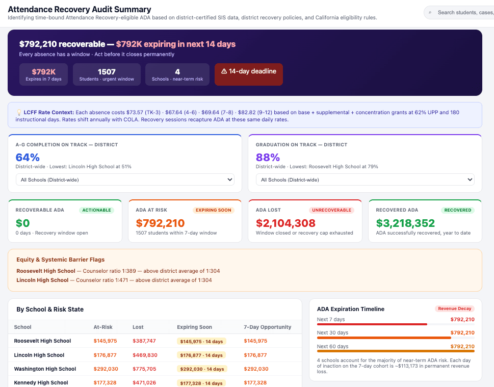 Unified Track Attendance Recovery Audit Summary: a district-level dashboard showing recoverable ADA, dollars expiring within 14 days, A–G and graduation on-track rates, recoverable, at-risk, lost and recovered ADA totals, equity and systemic barrier flags, a by-school risk table, and an ADA expiration timeline.
