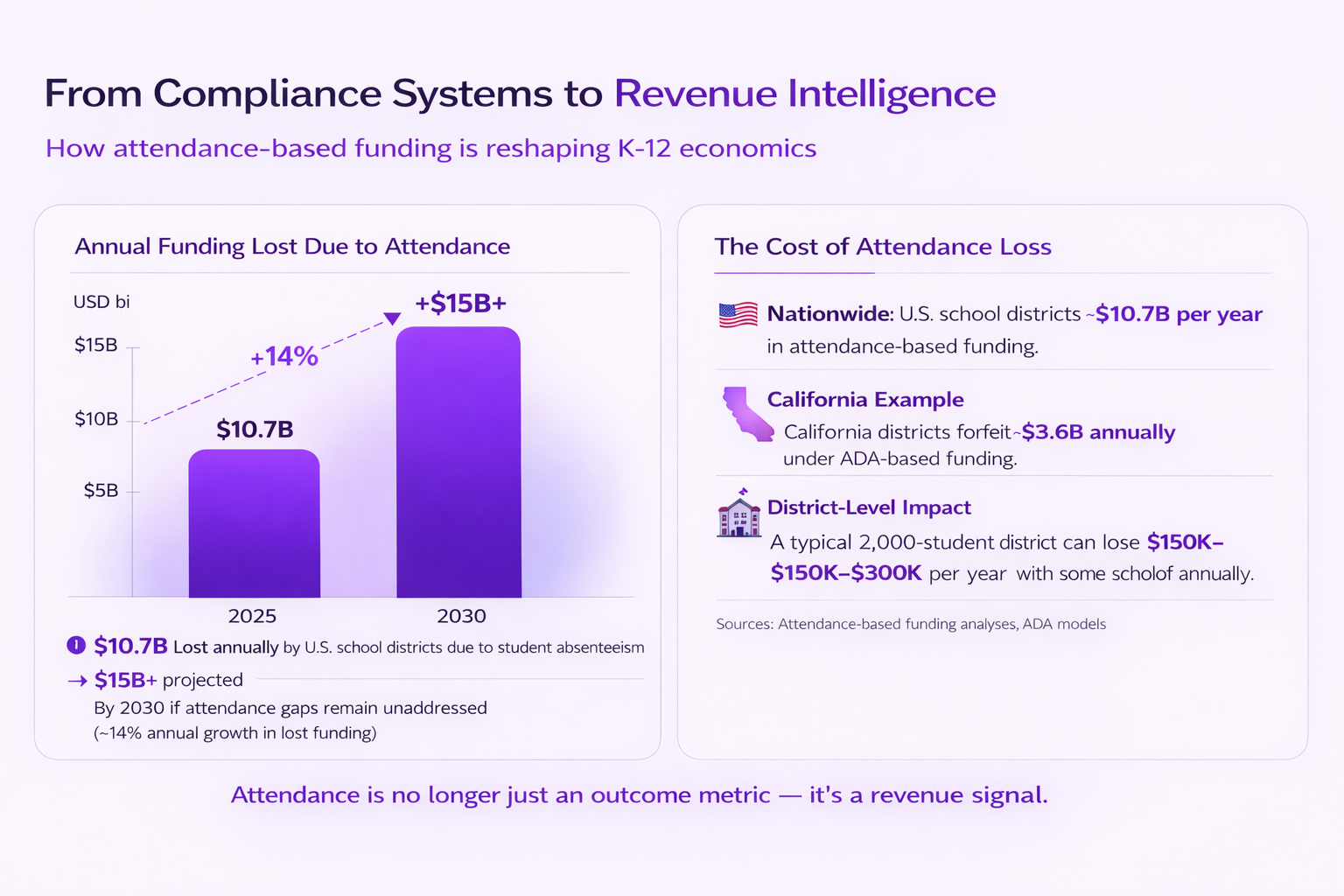 Attendance-based funding reshapes K-12 economics